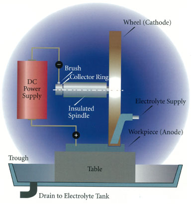 coupe par procédé électrochimique